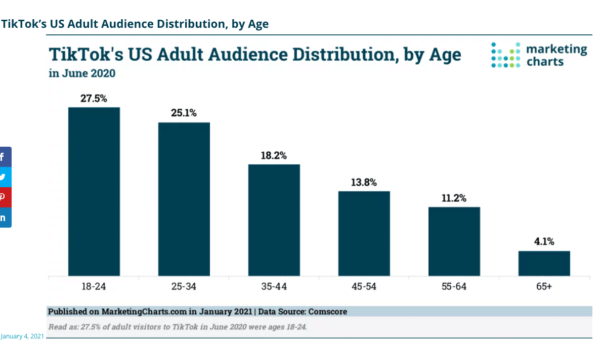 Chart showing TikTok graphics