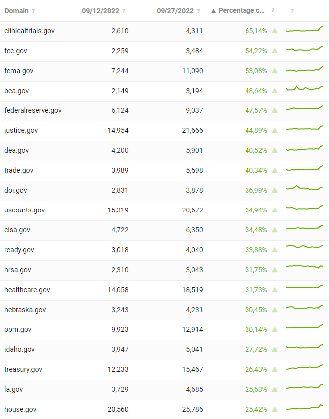 governement sites chart