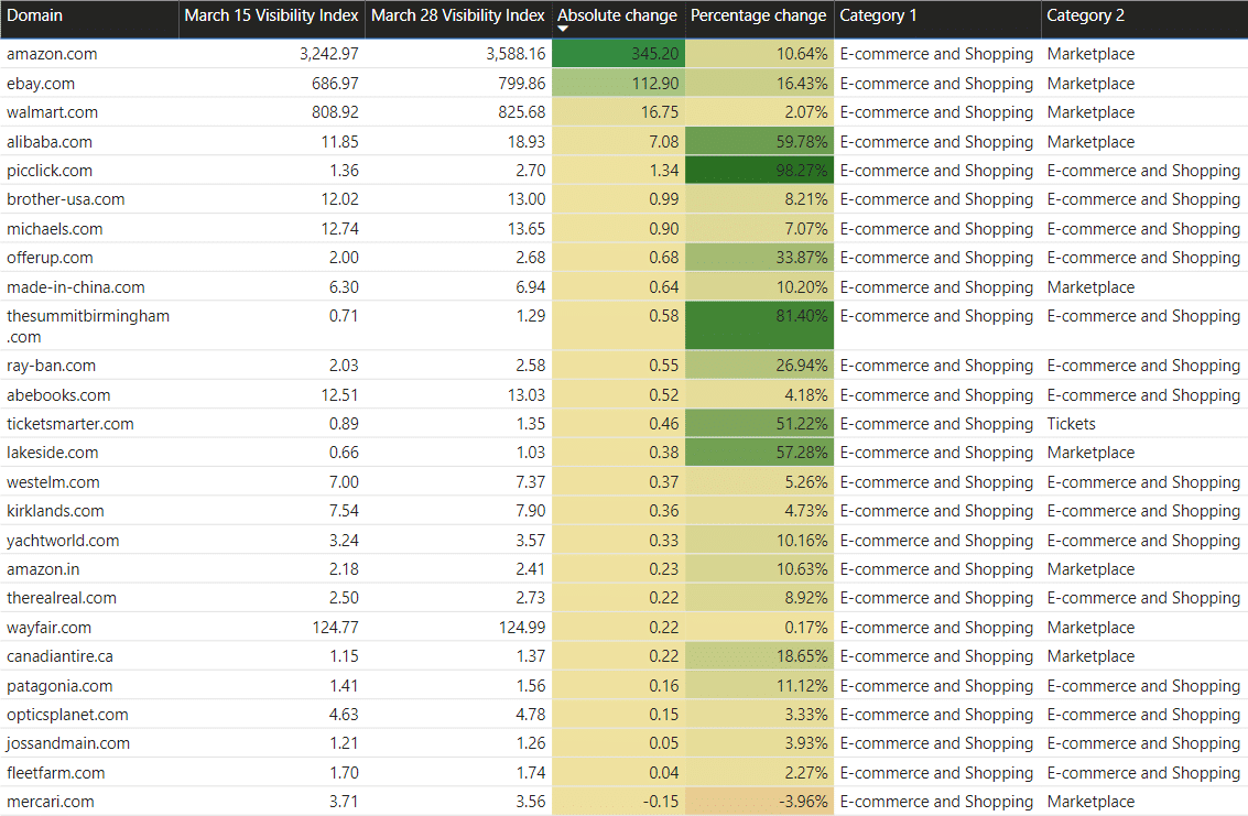 Chart listing out the biggest visibility point winner in the eCommerce category.