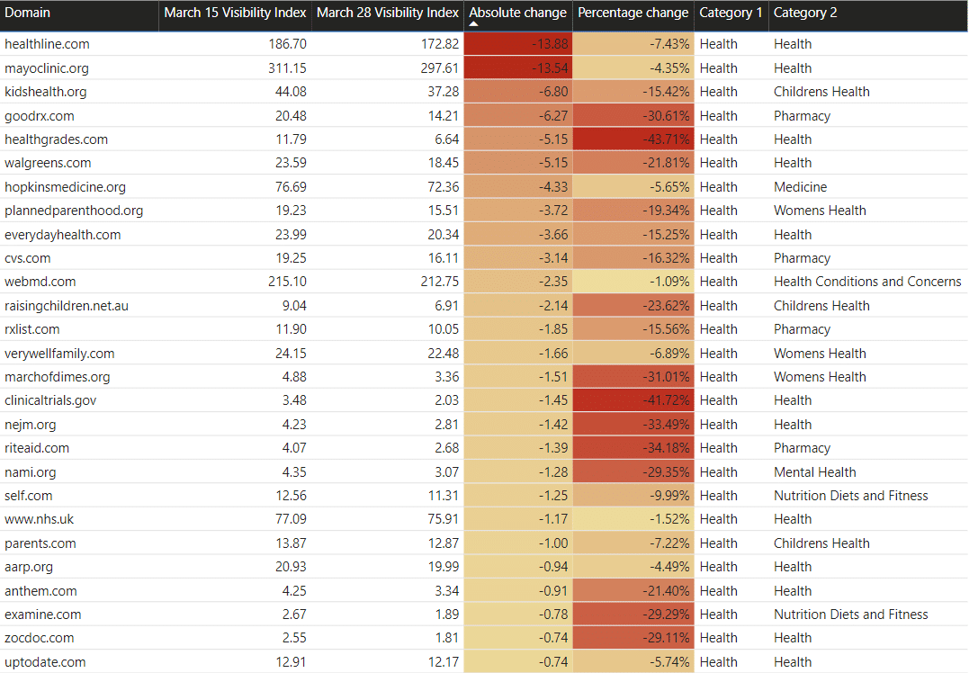 Chart listing out the biggest visibility point losers in the health category.