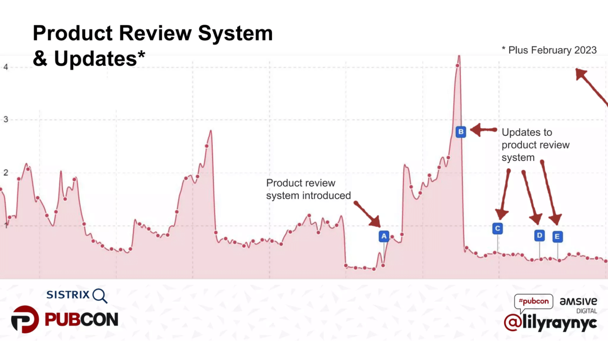 Graph showing where Google systems were implemented and how they affected online traffic.