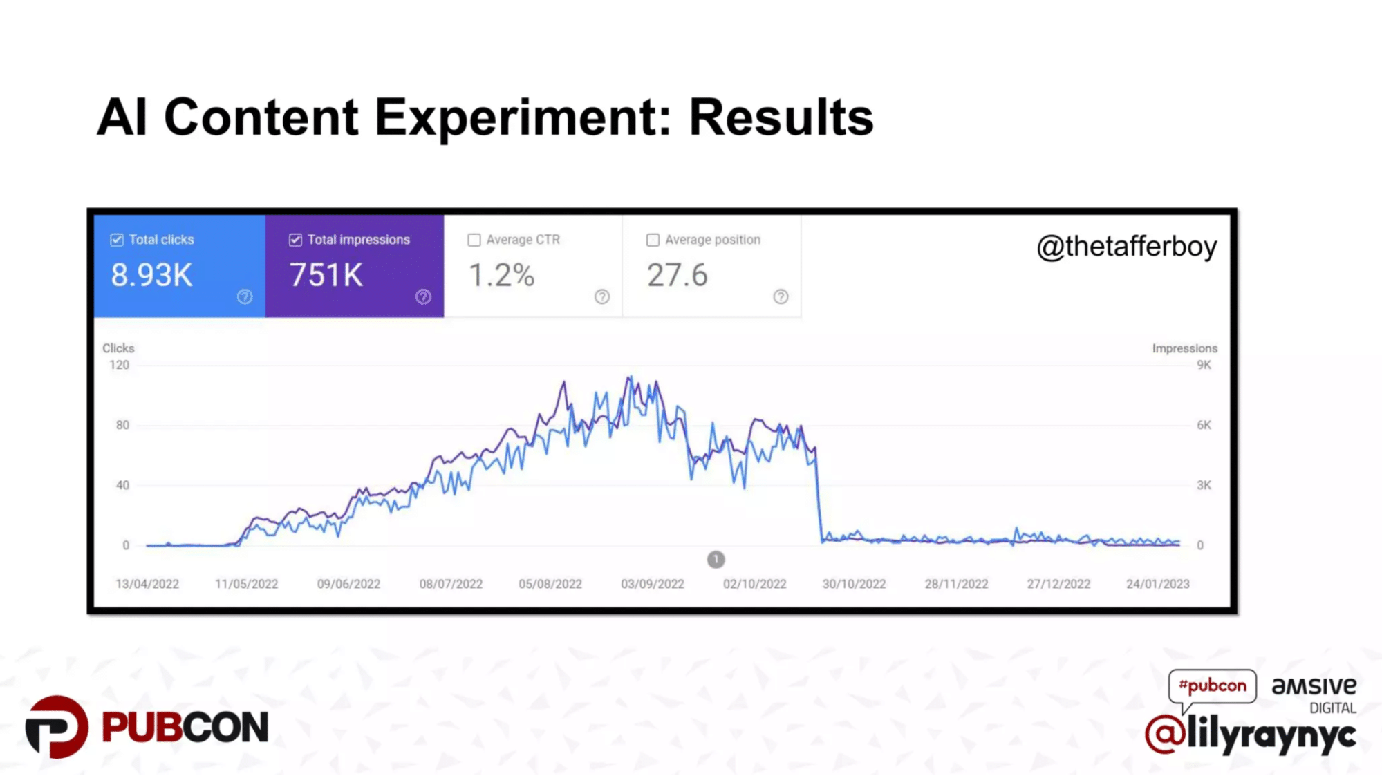 Graph showing how a website performed well until the helpful content system rollout, when its traffic tanked.