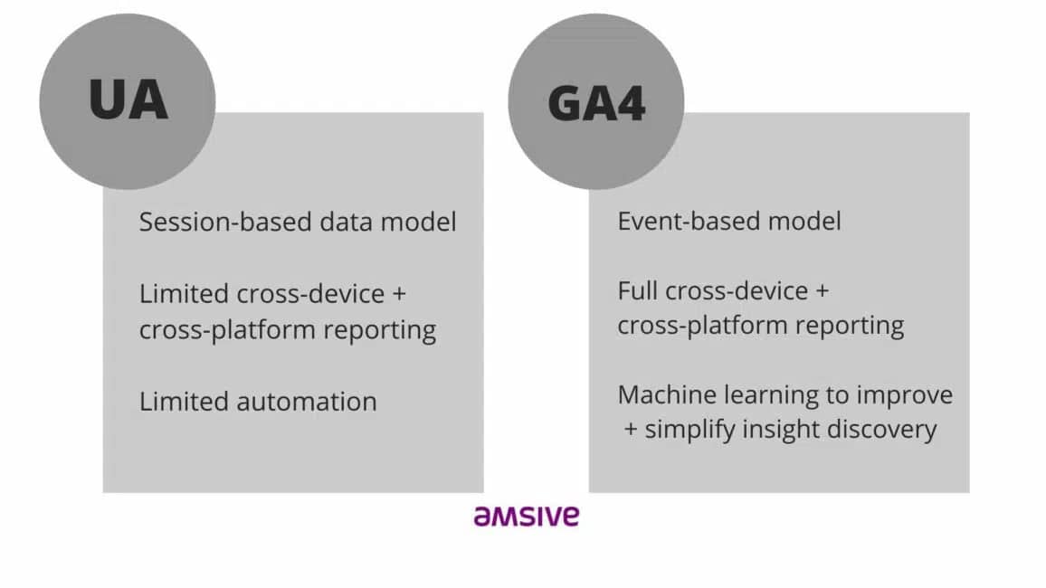 UA: Session-based data model, Limited cross-device + cross-platform reporting, and Limited automation
GA4: Event-based model, Full cross-device + cross-platform reporting, and Machine learning to improve + simplify insight discovery.